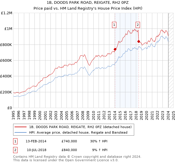1B, DOODS PARK ROAD, REIGATE, RH2 0PZ: Price paid vs HM Land Registry's House Price Index