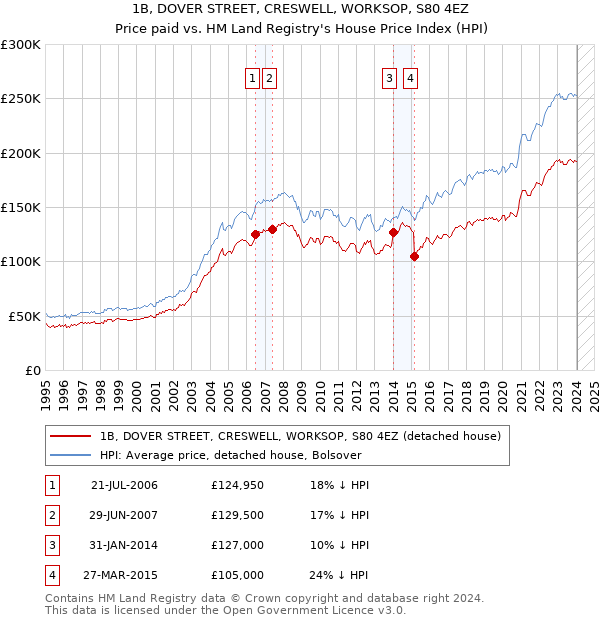 1B, DOVER STREET, CRESWELL, WORKSOP, S80 4EZ: Price paid vs HM Land Registry's House Price Index