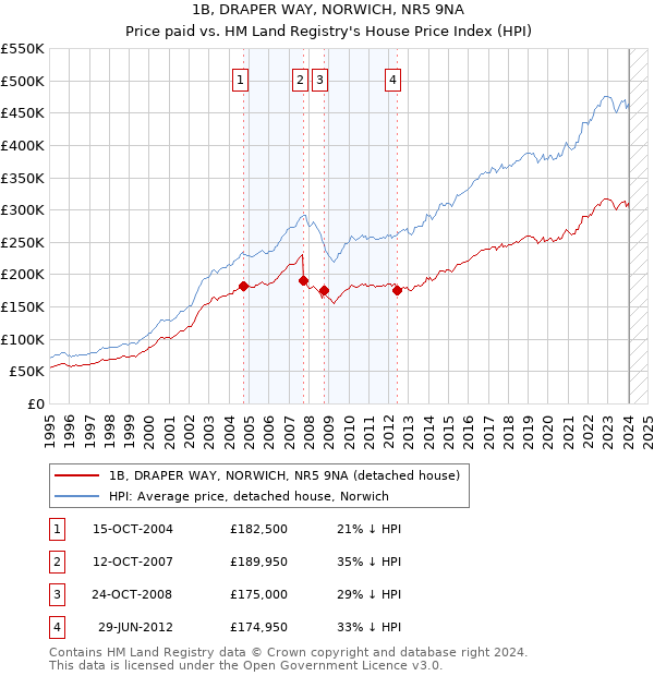 1B, DRAPER WAY, NORWICH, NR5 9NA: Price paid vs HM Land Registry's House Price Index