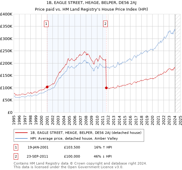 1B, EAGLE STREET, HEAGE, BELPER, DE56 2AJ: Price paid vs HM Land Registry's House Price Index
