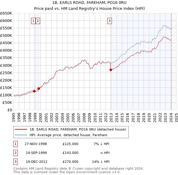 1B, EARLS ROAD, FAREHAM, PO16 0RU: Price paid vs HM Land Registry's House Price Index