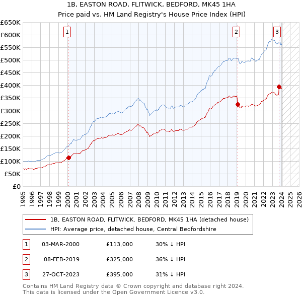 1B, EASTON ROAD, FLITWICK, BEDFORD, MK45 1HA: Price paid vs HM Land Registry's House Price Index