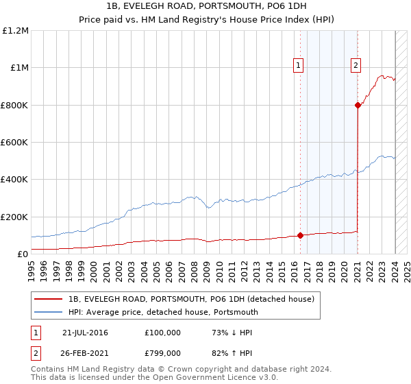 1B, EVELEGH ROAD, PORTSMOUTH, PO6 1DH: Price paid vs HM Land Registry's House Price Index