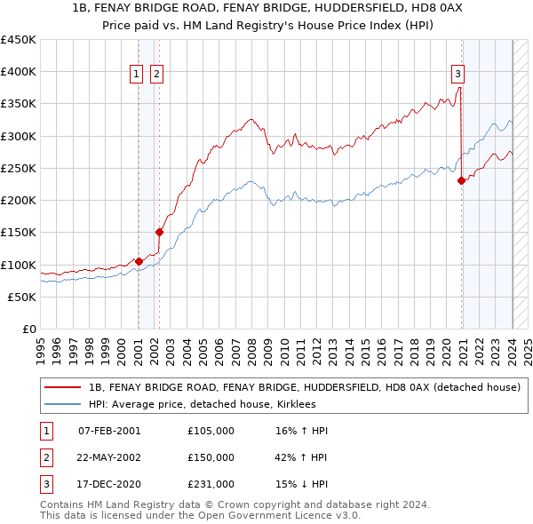 1B, FENAY BRIDGE ROAD, FENAY BRIDGE, HUDDERSFIELD, HD8 0AX: Price paid vs HM Land Registry's House Price Index