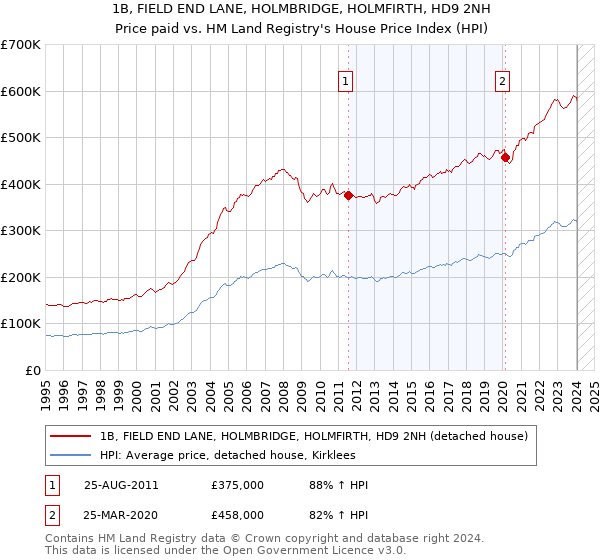 1B, FIELD END LANE, HOLMBRIDGE, HOLMFIRTH, HD9 2NH: Price paid vs HM Land Registry's House Price Index