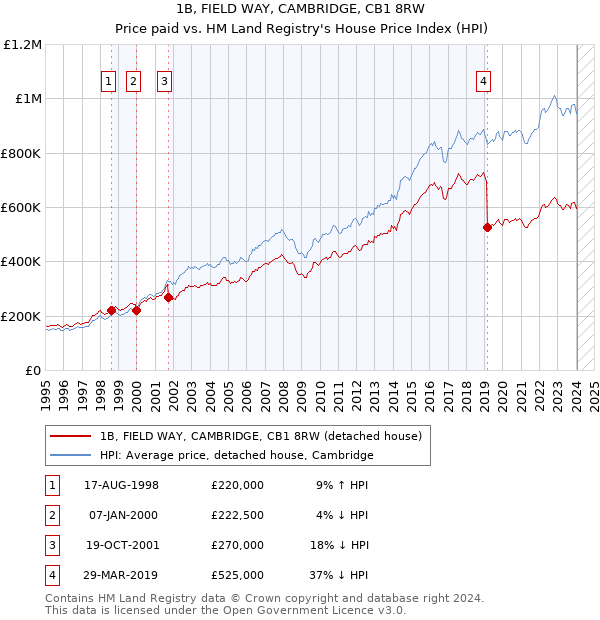 1B, FIELD WAY, CAMBRIDGE, CB1 8RW: Price paid vs HM Land Registry's House Price Index