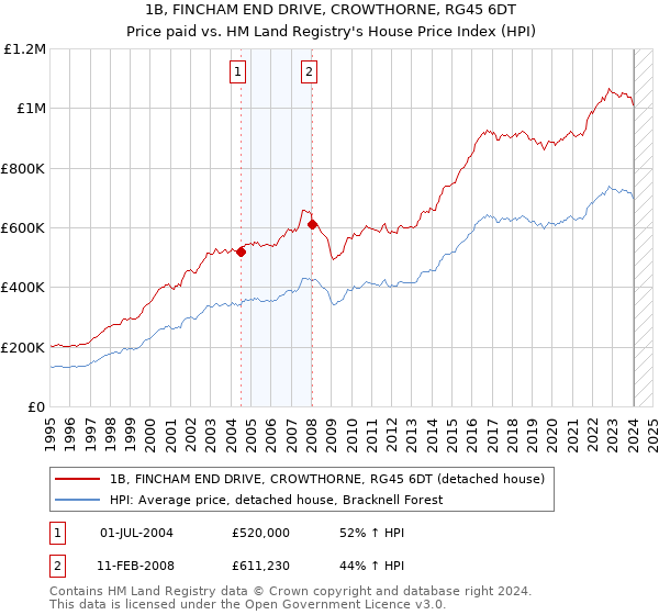 1B, FINCHAM END DRIVE, CROWTHORNE, RG45 6DT: Price paid vs HM Land Registry's House Price Index