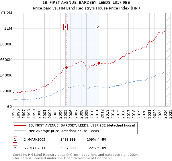 1B, FIRST AVENUE, BARDSEY, LEEDS, LS17 9BE: Price paid vs HM Land Registry's House Price Index