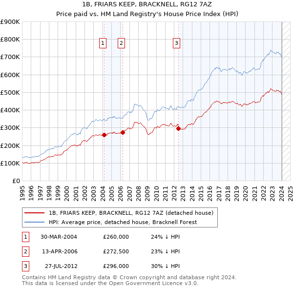 1B, FRIARS KEEP, BRACKNELL, RG12 7AZ: Price paid vs HM Land Registry's House Price Index