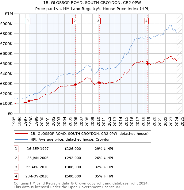 1B, GLOSSOP ROAD, SOUTH CROYDON, CR2 0PW: Price paid vs HM Land Registry's House Price Index