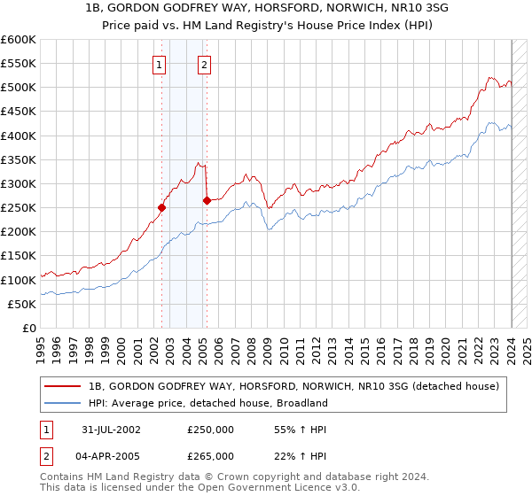 1B, GORDON GODFREY WAY, HORSFORD, NORWICH, NR10 3SG: Price paid vs HM Land Registry's House Price Index