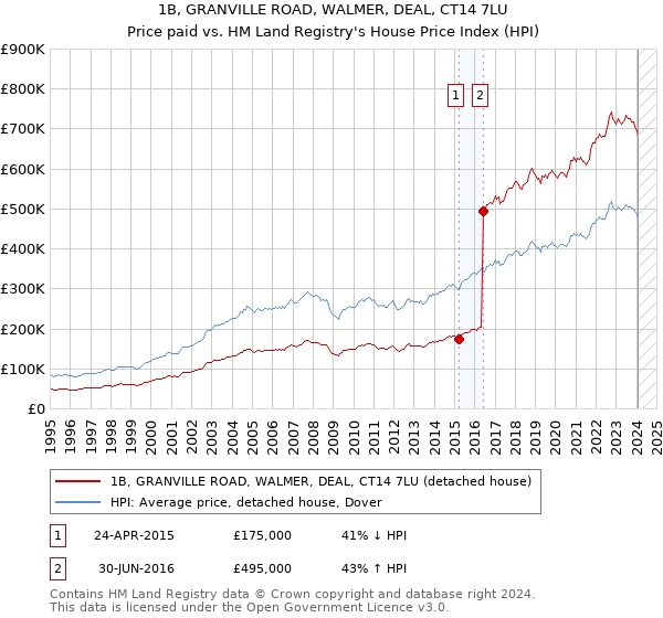 1B, GRANVILLE ROAD, WALMER, DEAL, CT14 7LU: Price paid vs HM Land Registry's House Price Index
