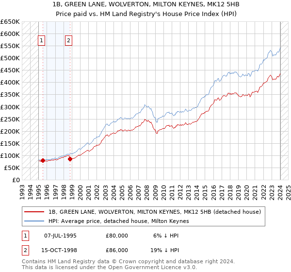1B, GREEN LANE, WOLVERTON, MILTON KEYNES, MK12 5HB: Price paid vs HM Land Registry's House Price Index