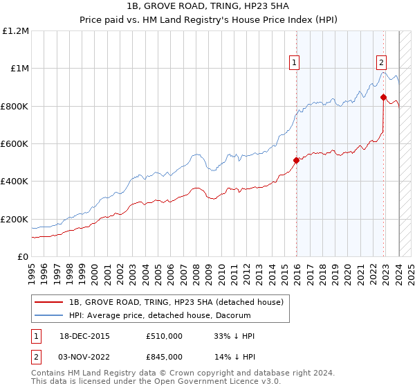 1B, GROVE ROAD, TRING, HP23 5HA: Price paid vs HM Land Registry's House Price Index