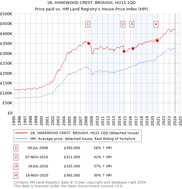 1B, HAREWOOD CREST, BROUGH, HU15 1QD: Price paid vs HM Land Registry's House Price Index