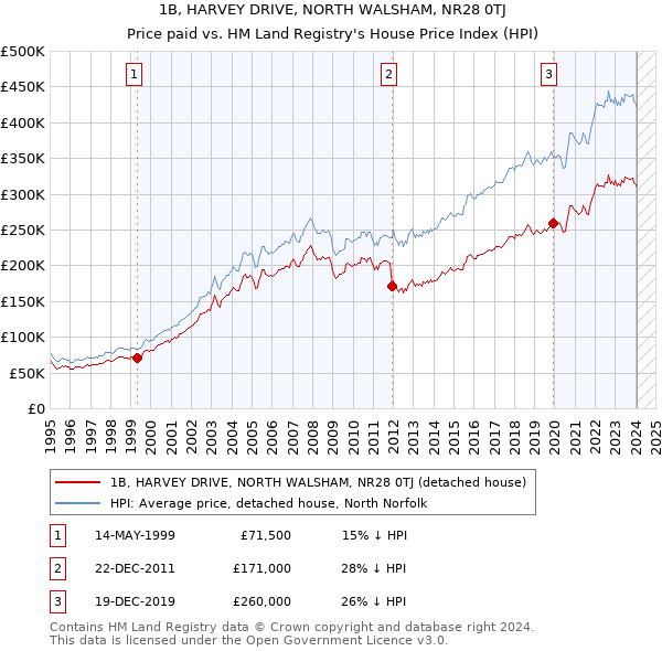 1B, HARVEY DRIVE, NORTH WALSHAM, NR28 0TJ: Price paid vs HM Land Registry's House Price Index