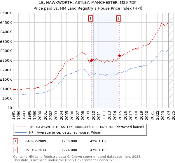 1B, HAWKWORTH, ASTLEY, MANCHESTER, M29 7DP: Price paid vs HM Land Registry's House Price Index