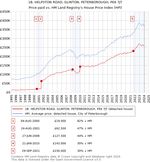 1B, HELPSTON ROAD, GLINTON, PETERBOROUGH, PE6 7JT: Price paid vs HM Land Registry's House Price Index