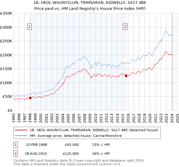 1B, HEOL WAUNYCLUN, TRIMSARAN, KIDWELLY, SA17 4BE: Price paid vs HM Land Registry's House Price Index