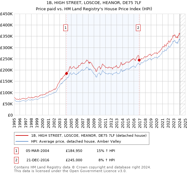 1B, HIGH STREET, LOSCOE, HEANOR, DE75 7LF: Price paid vs HM Land Registry's House Price Index