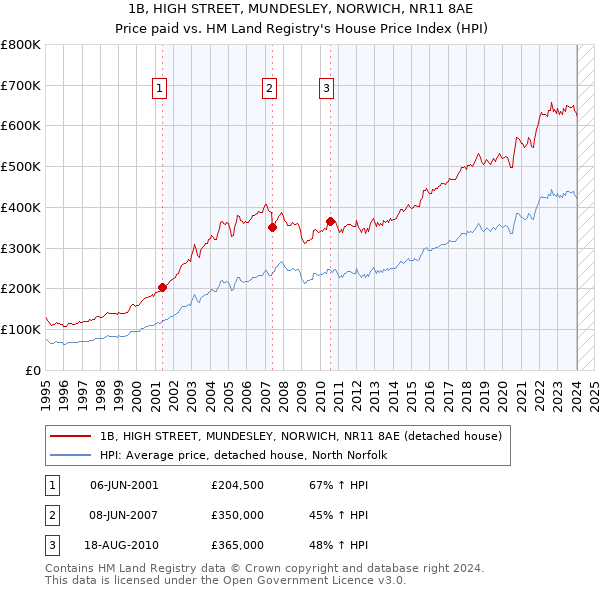 1B, HIGH STREET, MUNDESLEY, NORWICH, NR11 8AE: Price paid vs HM Land Registry's House Price Index