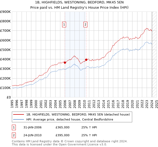 1B, HIGHFIELDS, WESTONING, BEDFORD, MK45 5EN: Price paid vs HM Land Registry's House Price Index