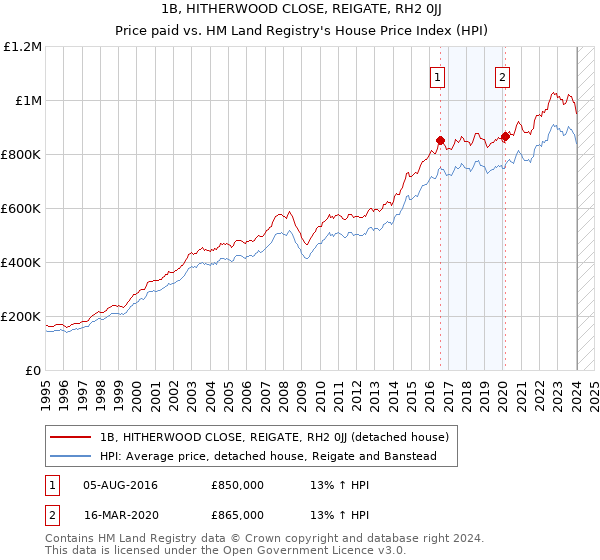 1B, HITHERWOOD CLOSE, REIGATE, RH2 0JJ: Price paid vs HM Land Registry's House Price Index