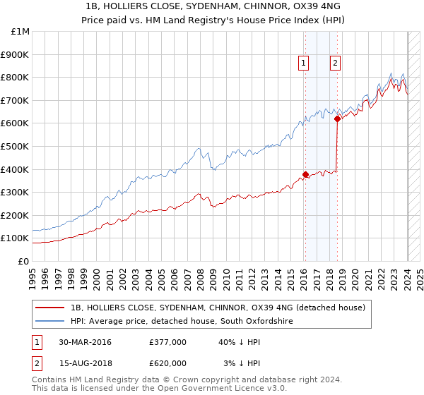 1B, HOLLIERS CLOSE, SYDENHAM, CHINNOR, OX39 4NG: Price paid vs HM Land Registry's House Price Index
