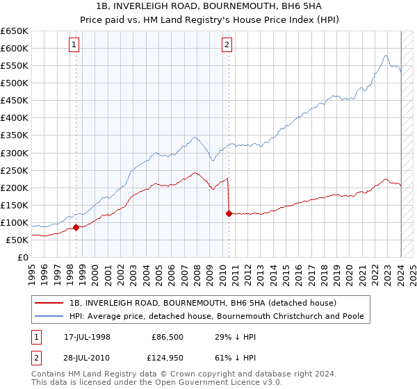 1B, INVERLEIGH ROAD, BOURNEMOUTH, BH6 5HA: Price paid vs HM Land Registry's House Price Index