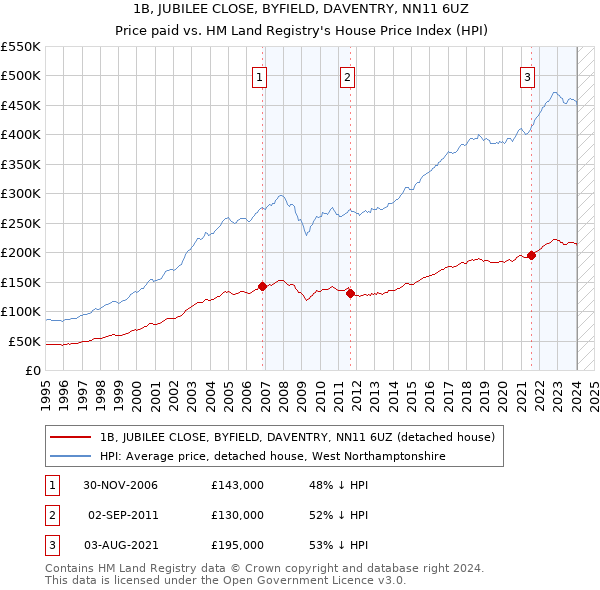 1B, JUBILEE CLOSE, BYFIELD, DAVENTRY, NN11 6UZ: Price paid vs HM Land Registry's House Price Index
