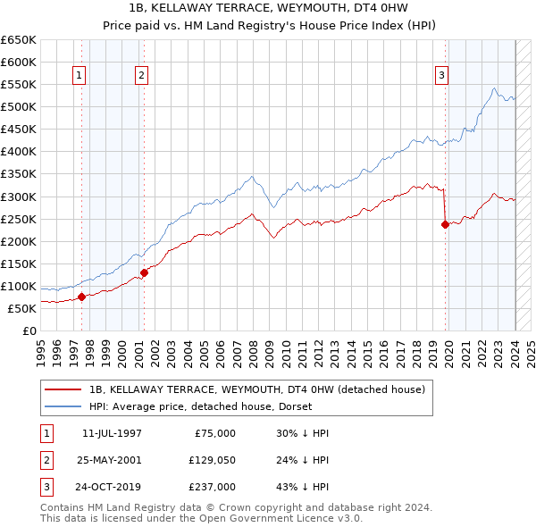 1B, KELLAWAY TERRACE, WEYMOUTH, DT4 0HW: Price paid vs HM Land Registry's House Price Index