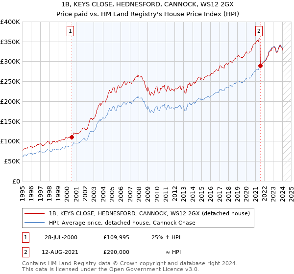 1B, KEYS CLOSE, HEDNESFORD, CANNOCK, WS12 2GX: Price paid vs HM Land Registry's House Price Index