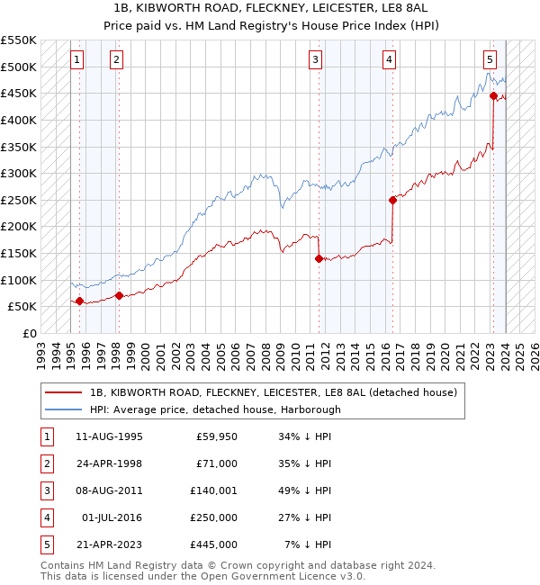 1B, KIBWORTH ROAD, FLECKNEY, LEICESTER, LE8 8AL: Price paid vs HM Land Registry's House Price Index