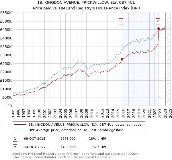 1B, KINGDON AVENUE, PRICKWILLOW, ELY, CB7 4UL: Price paid vs HM Land Registry's House Price Index