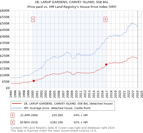 1B, LARUP GARDENS, CANVEY ISLAND, SS8 8AL: Price paid vs HM Land Registry's House Price Index