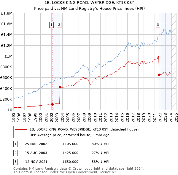 1B, LOCKE KING ROAD, WEYBRIDGE, KT13 0SY: Price paid vs HM Land Registry's House Price Index