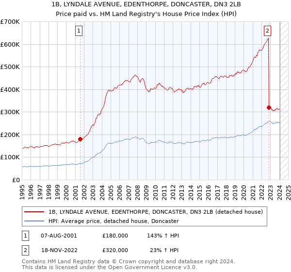 1B, LYNDALE AVENUE, EDENTHORPE, DONCASTER, DN3 2LB: Price paid vs HM Land Registry's House Price Index