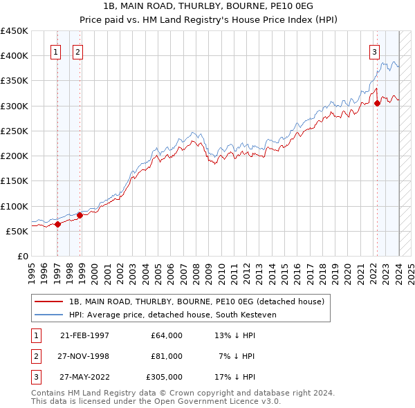 1B, MAIN ROAD, THURLBY, BOURNE, PE10 0EG: Price paid vs HM Land Registry's House Price Index