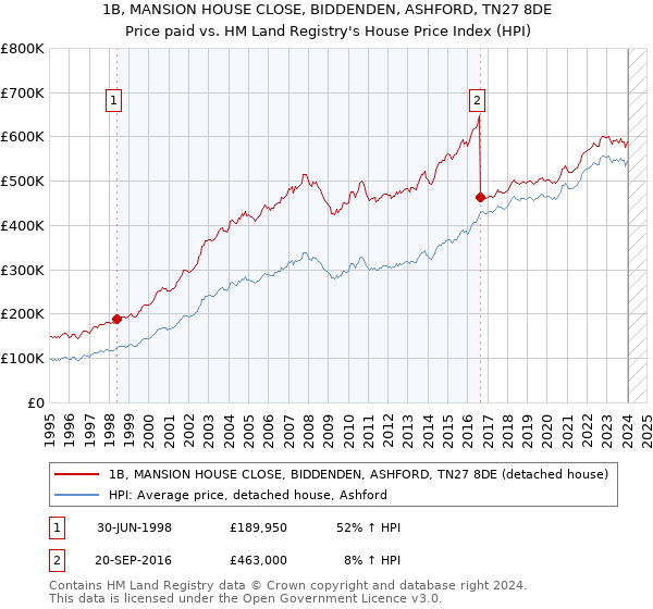1B, MANSION HOUSE CLOSE, BIDDENDEN, ASHFORD, TN27 8DE: Price paid vs HM Land Registry's House Price Index