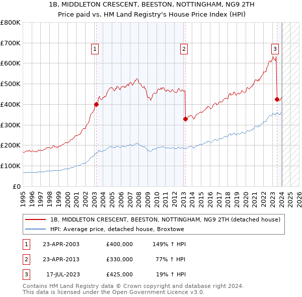 1B, MIDDLETON CRESCENT, BEESTON, NOTTINGHAM, NG9 2TH: Price paid vs HM Land Registry's House Price Index