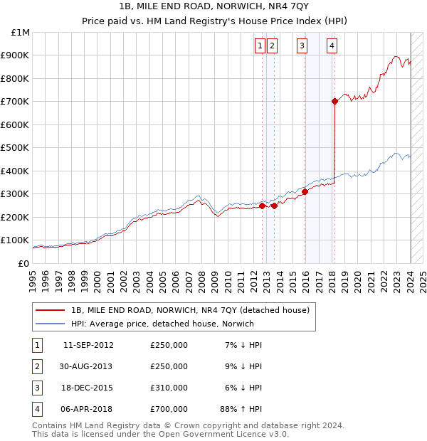 1B, MILE END ROAD, NORWICH, NR4 7QY: Price paid vs HM Land Registry's House Price Index