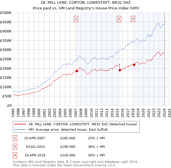 1B, MILL LANE, CORTON, LOWESTOFT, NR32 5HZ: Price paid vs HM Land Registry's House Price Index