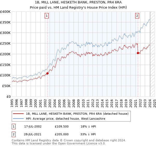 1B, MILL LANE, HESKETH BANK, PRESTON, PR4 6RA: Price paid vs HM Land Registry's House Price Index