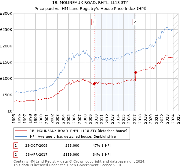1B, MOLINEAUX ROAD, RHYL, LL18 3TY: Price paid vs HM Land Registry's House Price Index