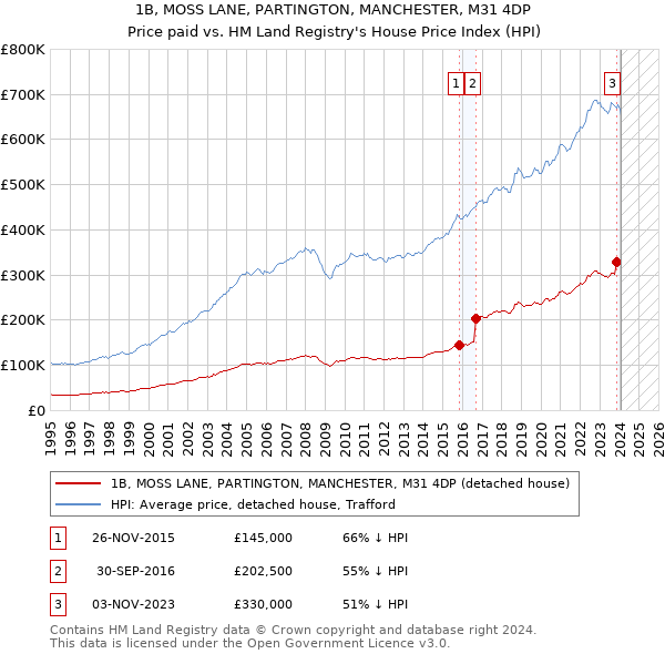 1B, MOSS LANE, PARTINGTON, MANCHESTER, M31 4DP: Price paid vs HM Land Registry's House Price Index