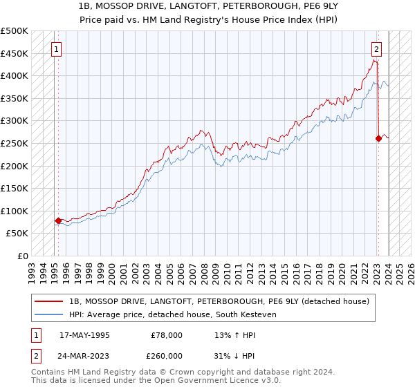 1B, MOSSOP DRIVE, LANGTOFT, PETERBOROUGH, PE6 9LY: Price paid vs HM Land Registry's House Price Index