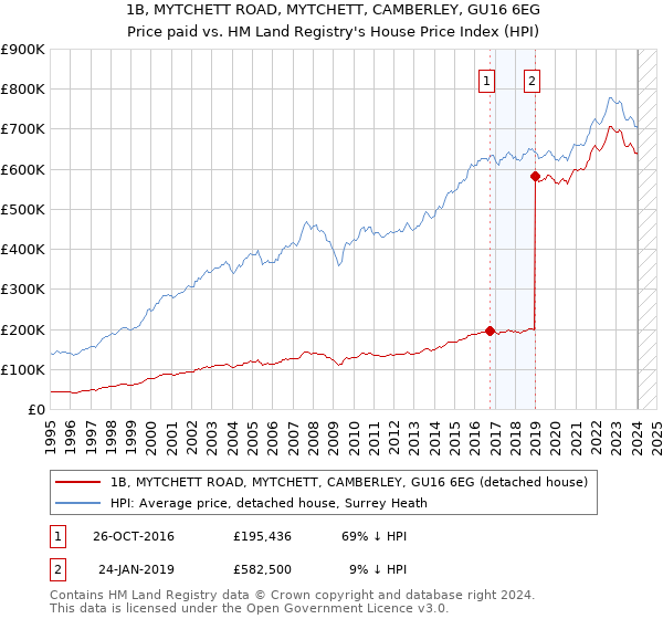 1B, MYTCHETT ROAD, MYTCHETT, CAMBERLEY, GU16 6EG: Price paid vs HM Land Registry's House Price Index