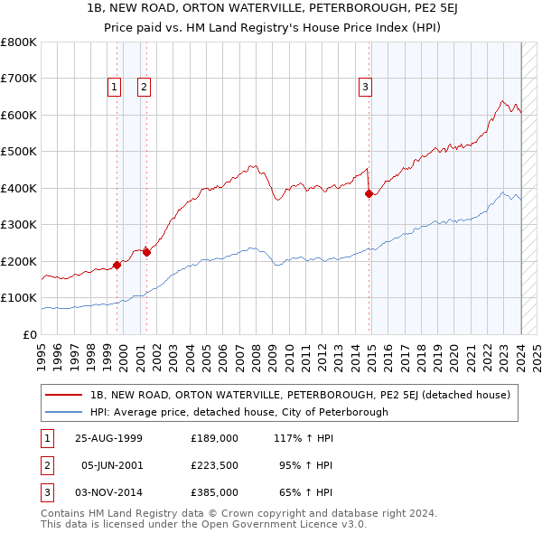 1B, NEW ROAD, ORTON WATERVILLE, PETERBOROUGH, PE2 5EJ: Price paid vs HM Land Registry's House Price Index