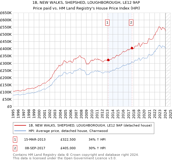 1B, NEW WALKS, SHEPSHED, LOUGHBOROUGH, LE12 9AP: Price paid vs HM Land Registry's House Price Index