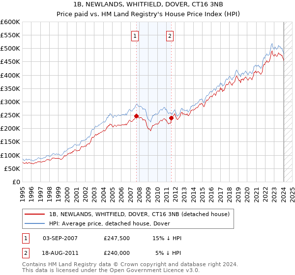 1B, NEWLANDS, WHITFIELD, DOVER, CT16 3NB: Price paid vs HM Land Registry's House Price Index